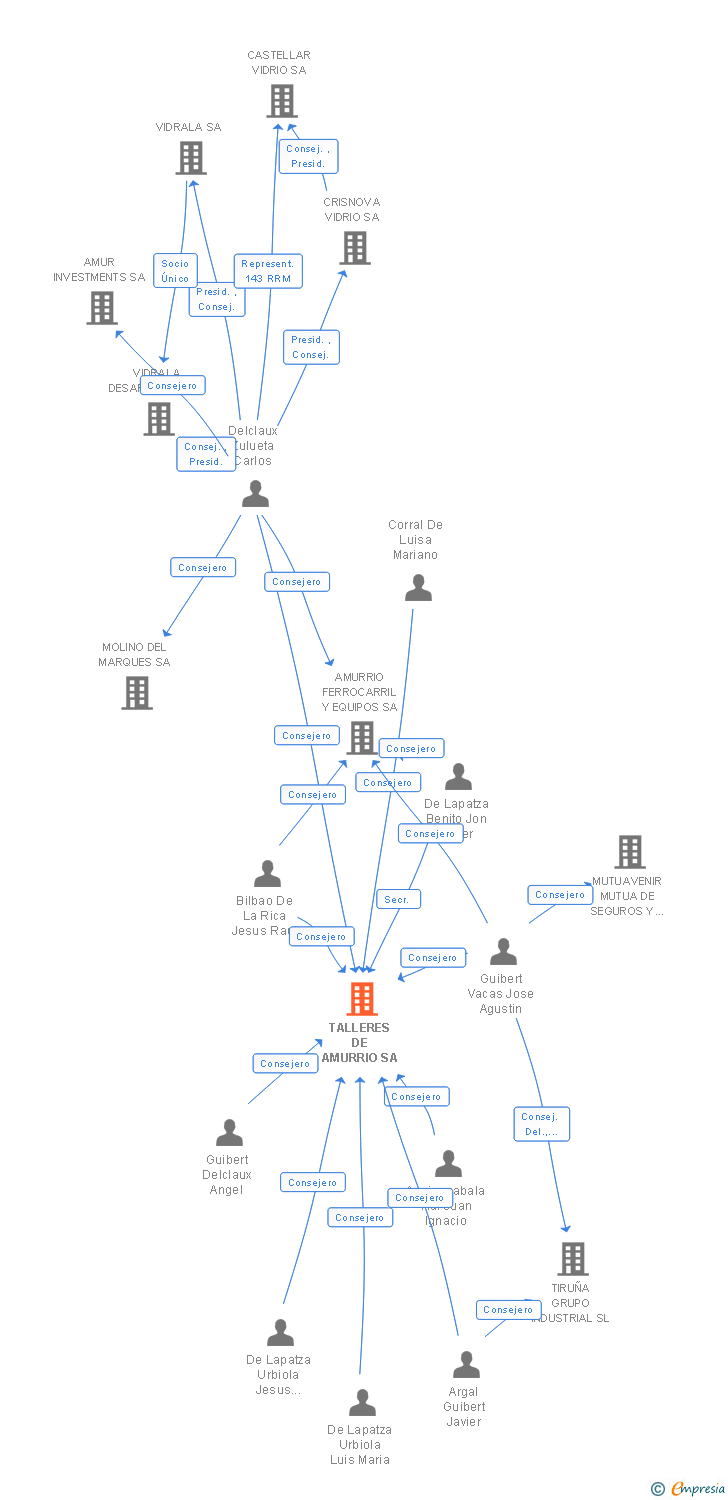 Vinculaciones societarias de TALLERES DE AMURRIO SA