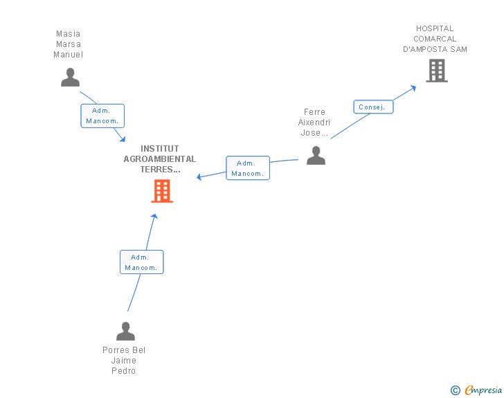 Vinculaciones societarias de INSTITUT AGROAMBIENTAL TERRES EBRE SA