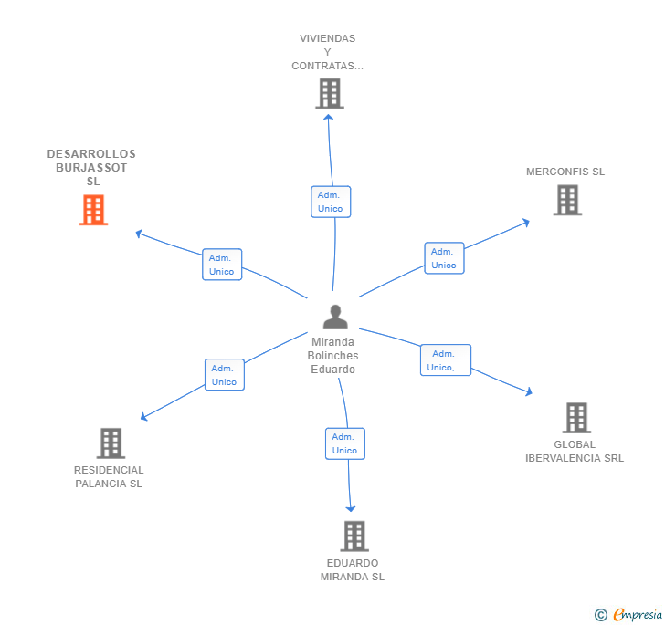 Vinculaciones societarias de DESARROLLOS BURJASSOT SL