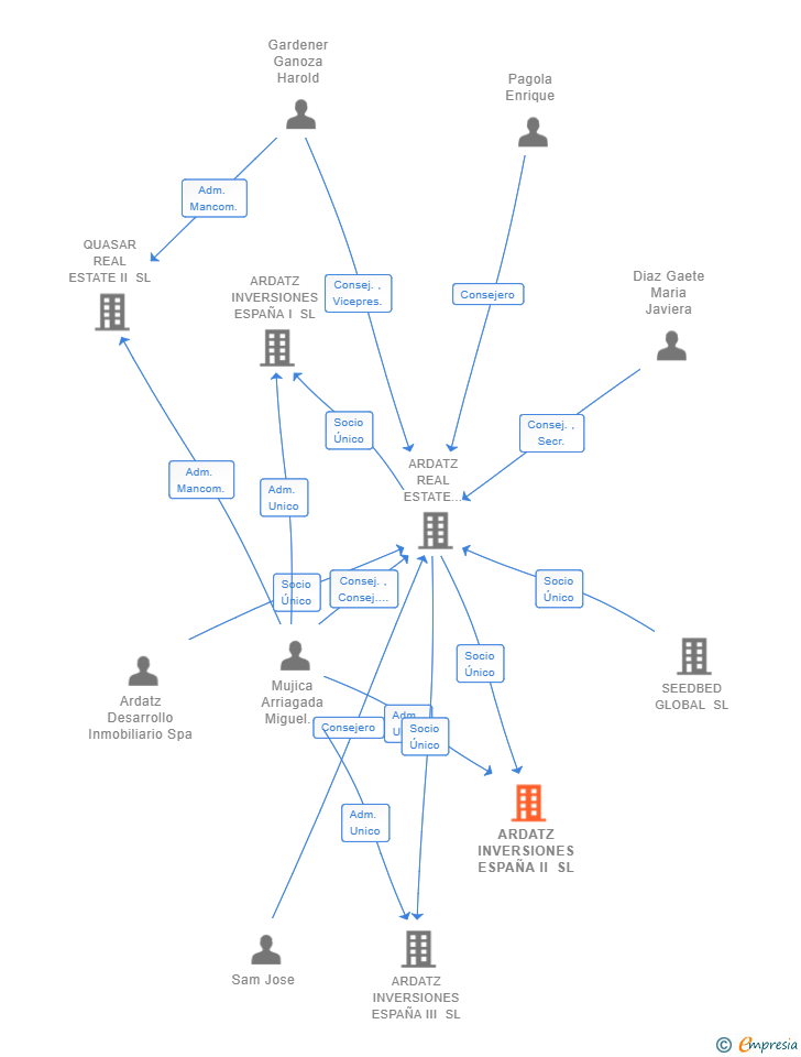 Vinculaciones societarias de ARDATZ INVERSIONES ESPAÑA II SL
