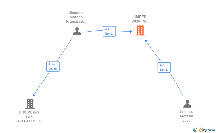Vinculaciones societarias de JIMPER 2020 SL