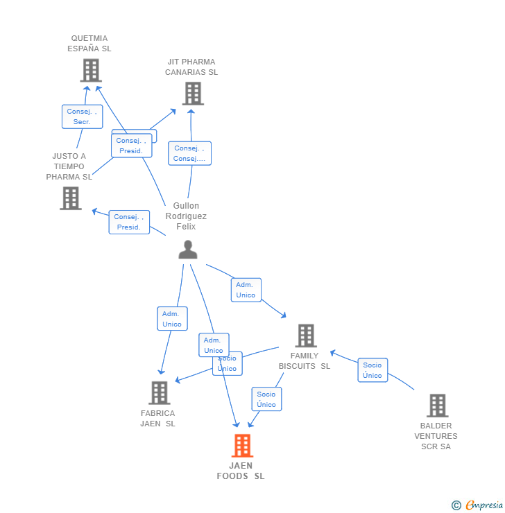 Vinculaciones societarias de JAEN FOODS SL