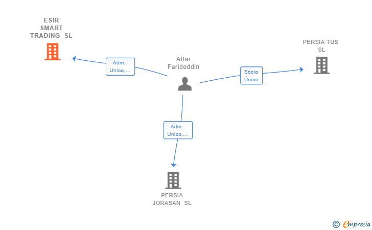 Vinculaciones societarias de ESIR SMART TRADING SL