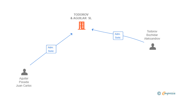 Vinculaciones societarias de TODOROV & AGUILAR SL