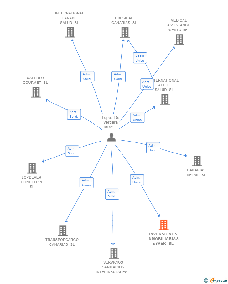 Vinculaciones societarias de INVERSIONES INMOBILIARIAS ESVER SL