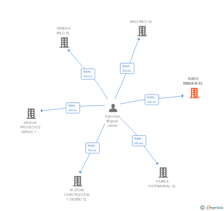 Vinculaciones societarias de SUITE IMAGEN SL