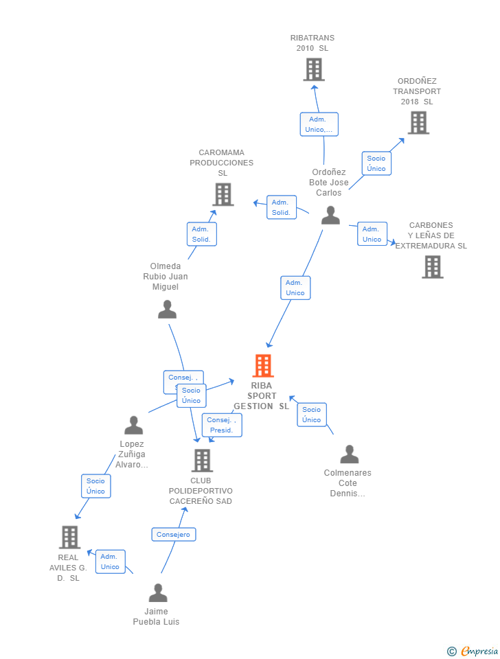 Vinculaciones societarias de RIBA SPORT GESTION SL