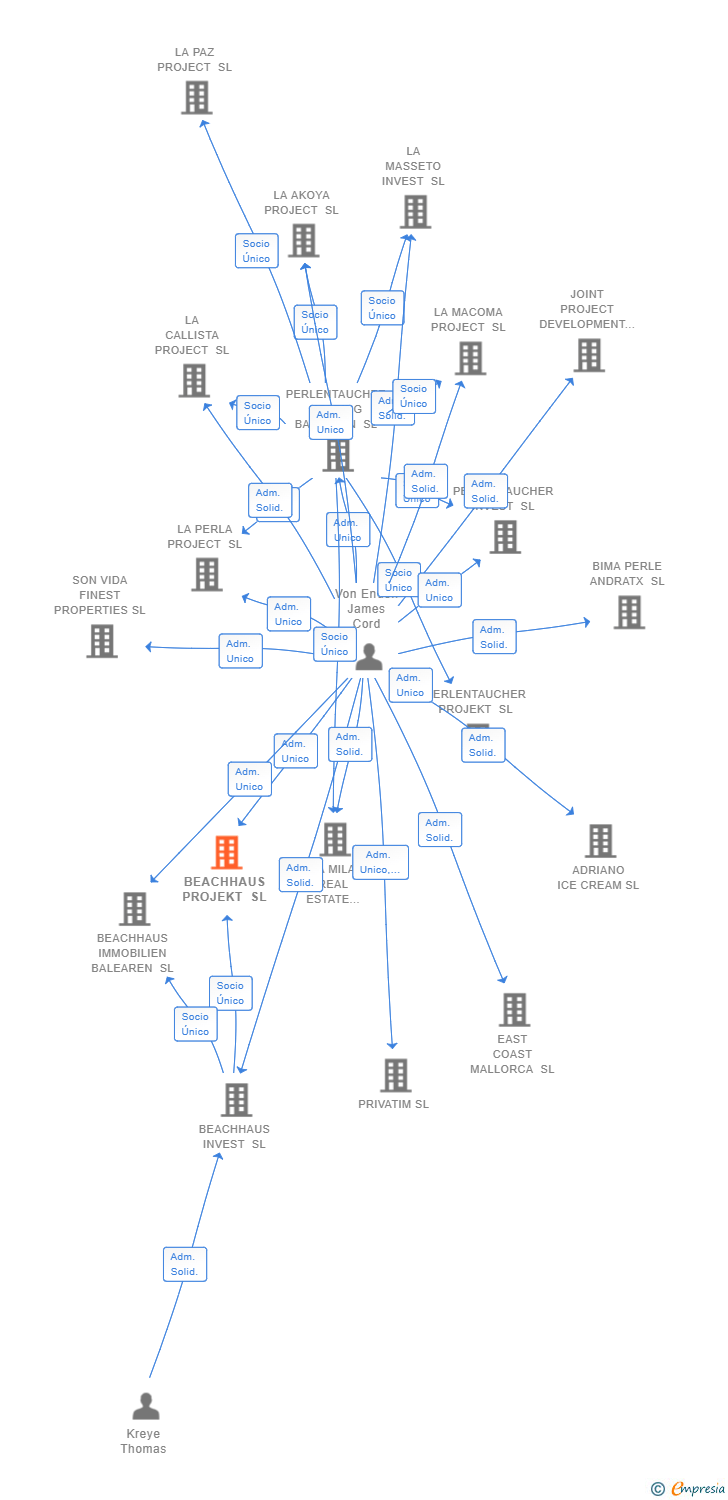 Vinculaciones societarias de BEACHHAUS PROJEKT SL
