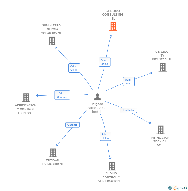 Vinculaciones societarias de CERQUO CONSULTING SL