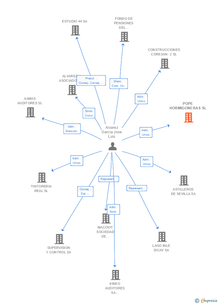 Vinculaciones societarias de POPE HORMIGONERAS SL
