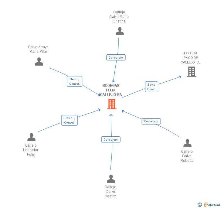 Vinculaciones societarias de BODEGAS FELIX CALLEJO SA