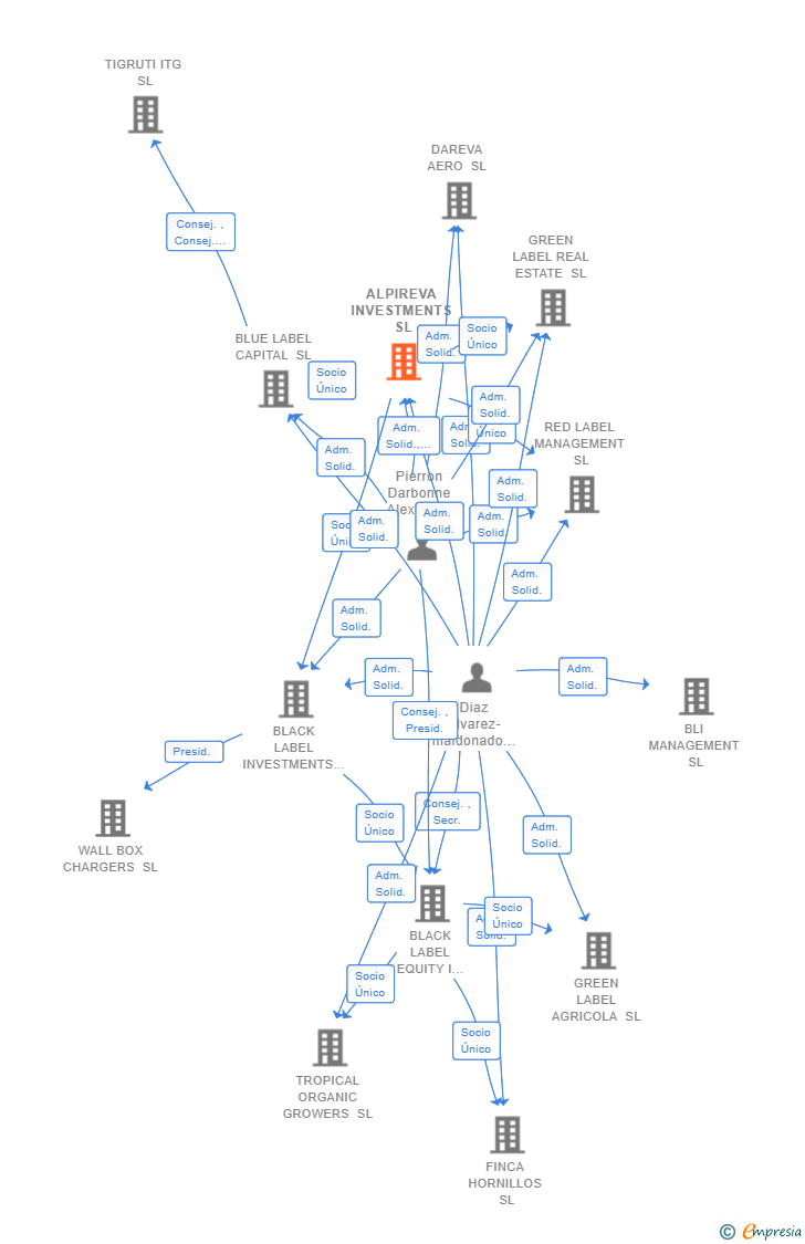Vinculaciones societarias de ALPIREVA INVESTMENTS SL