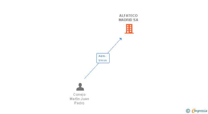 Vinculaciones societarias de ALFATECO MADRID SA (EXTINGUIDA)