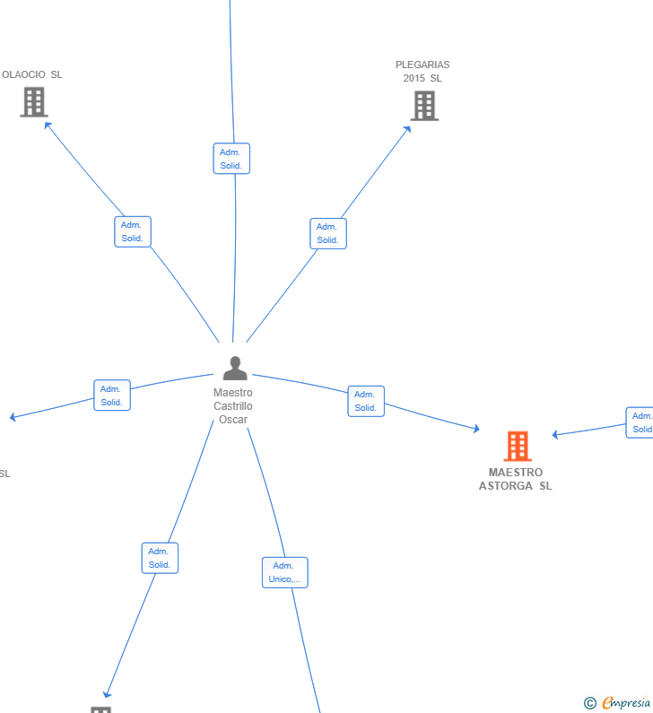 Vinculaciones societarias de MAESTRO ASTORGA SL