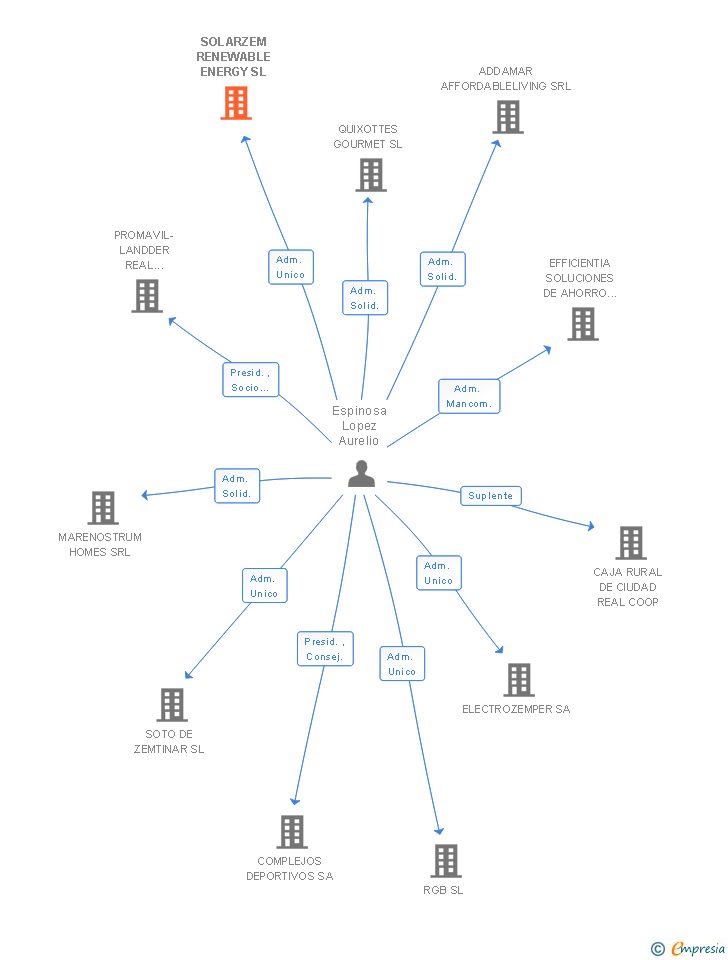 Vinculaciones societarias de SOLARZEM RENEWABLE ENERGY SL