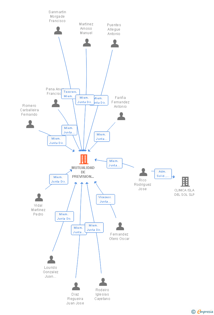 Vinculaciones societarias de MUTUALIDAD DE PREVISION SOCIAL DEL NOROESTE