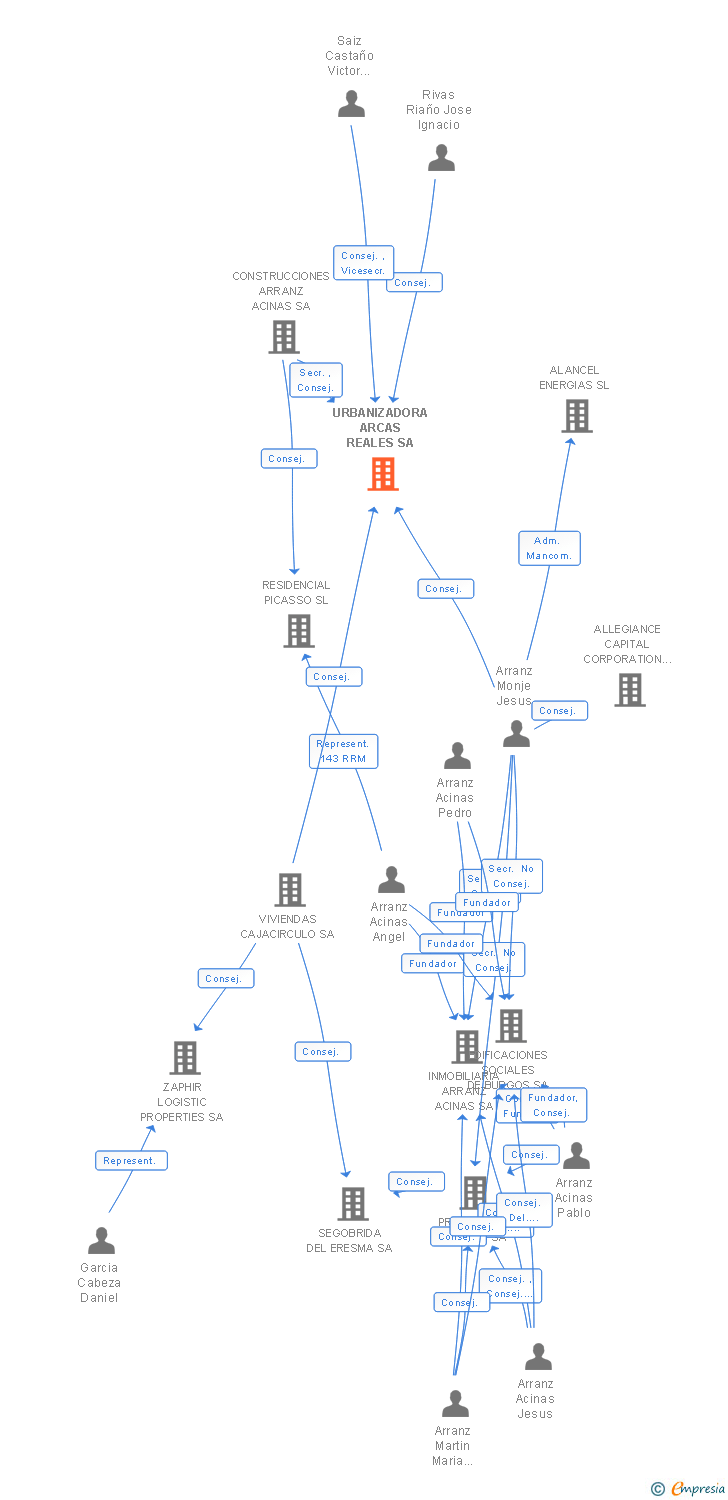 Vinculaciones societarias de URBANIZADORA ARCAS REALES SA