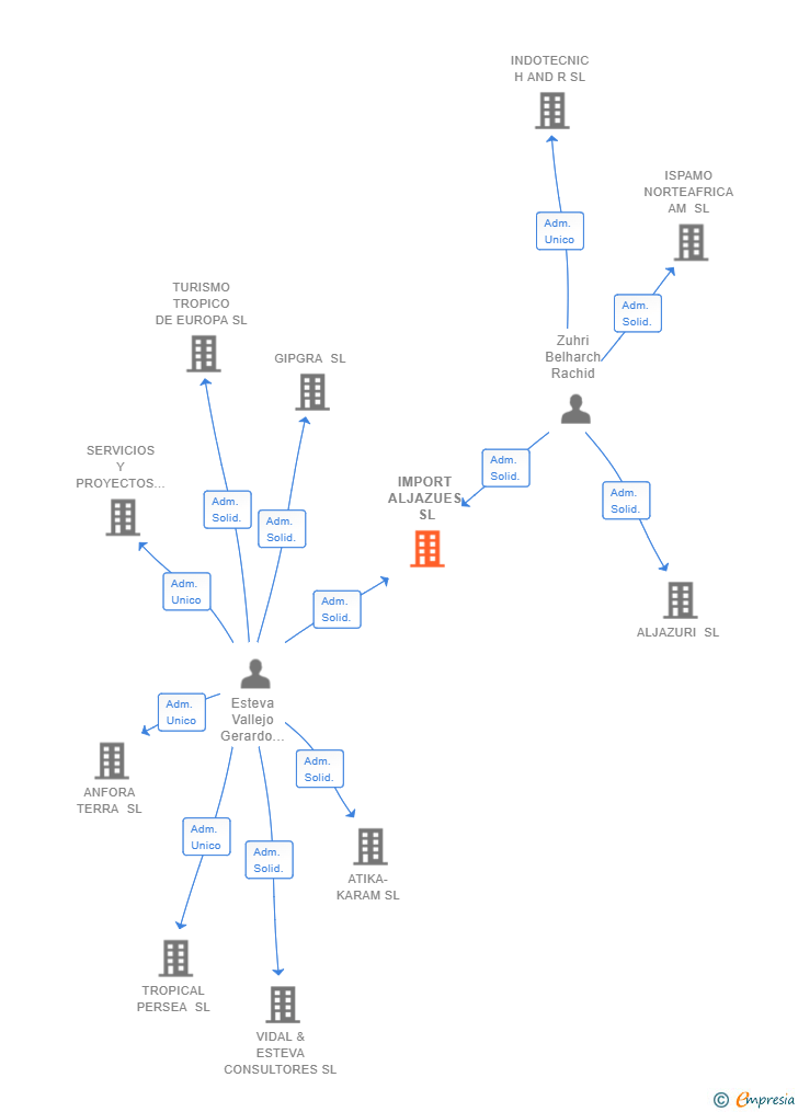 Vinculaciones societarias de IMPORT ALJAZUES SL