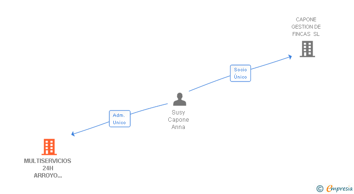 Vinculaciones societarias de MULTISERVICIOS 24H ARROYO CAPONE SL