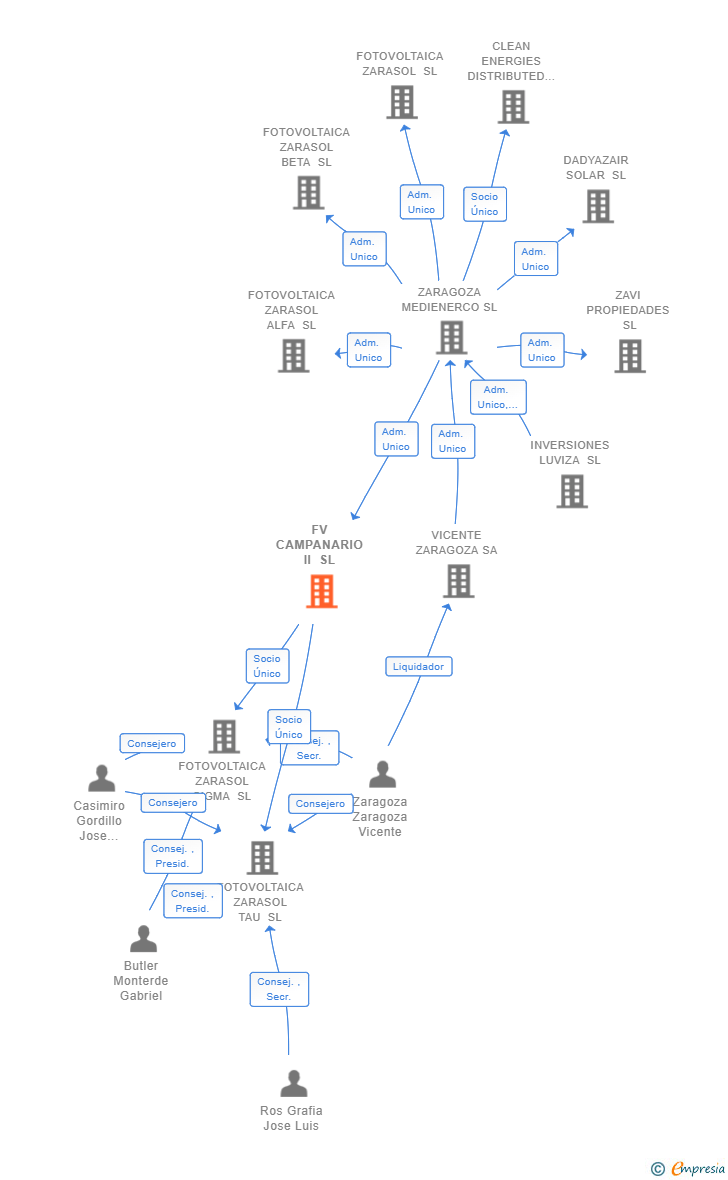 Vinculaciones societarias de FV CAMPANARIO II SL