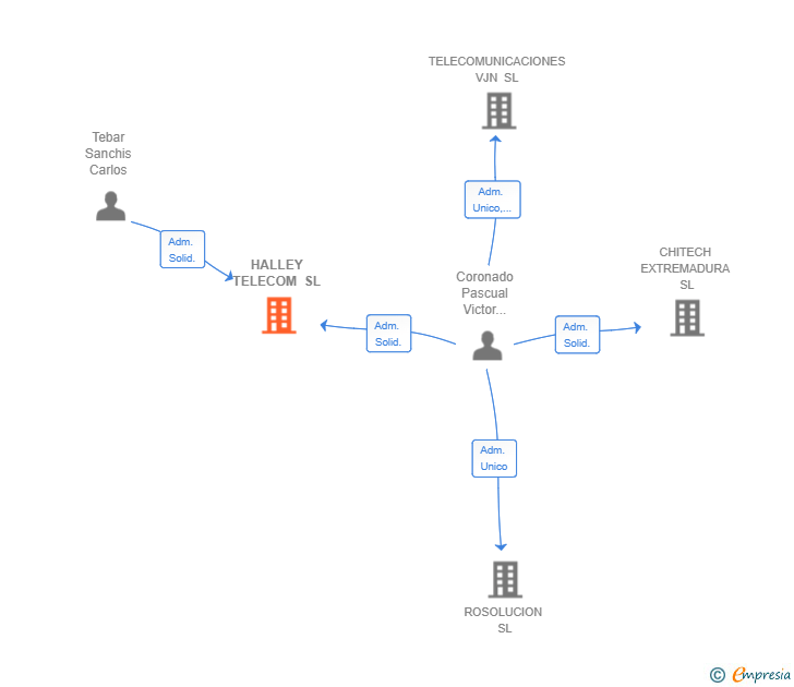 Vinculaciones societarias de HALLEY TELECOM SL