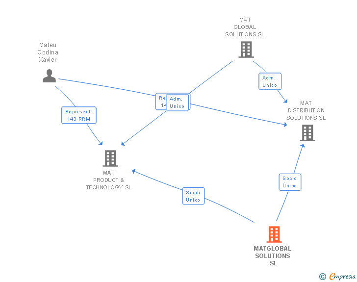 Vinculaciones societarias de MATGLOBAL SOLUTIONS SL