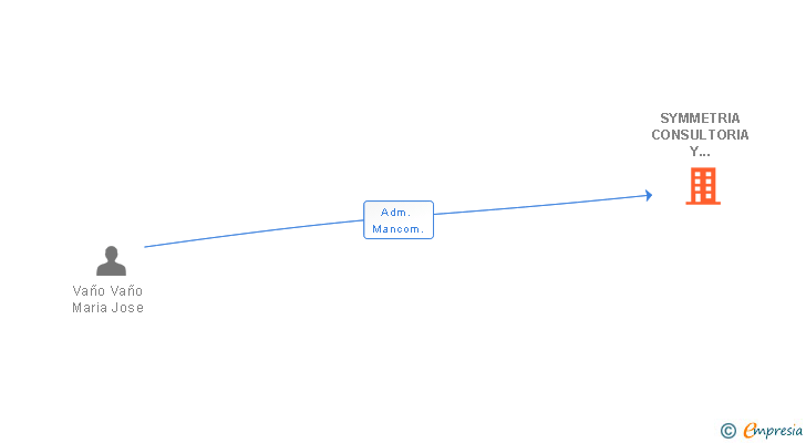 Vinculaciones societarias de SYMMETRIA CONSULTORIA Y SISTEMAS SL