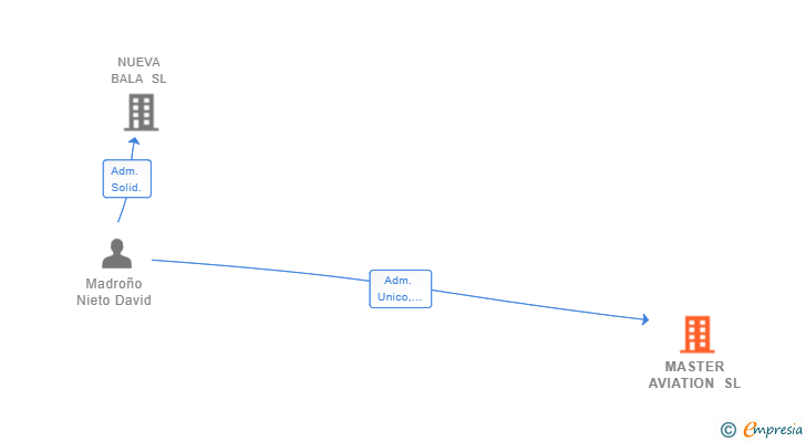 Vinculaciones societarias de MASTER AVIATION SL