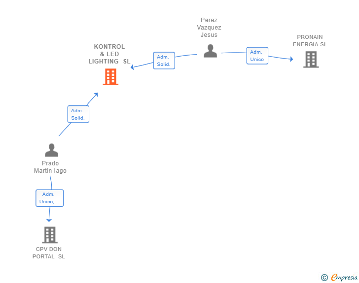 Vinculaciones societarias de KONTROL & LED LIGHTING SL
