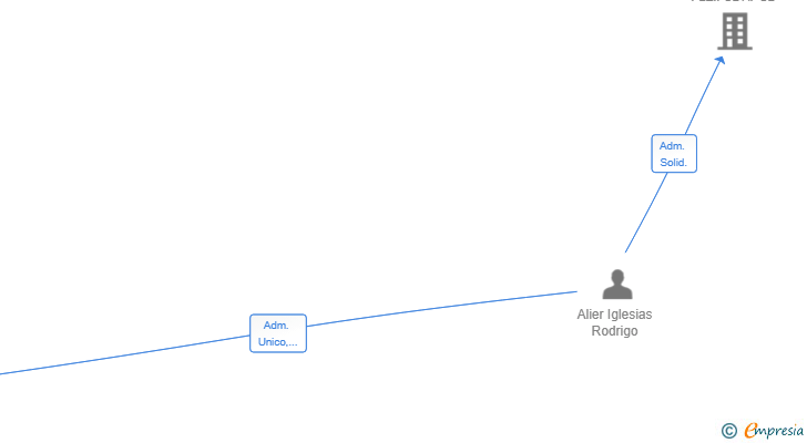 Vinculaciones societarias de ROROS CAPITAL SL