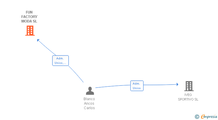 Vinculaciones societarias de FUN FACTORY MODA SL