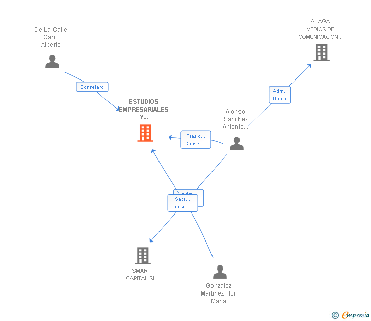 Vinculaciones societarias de ESTUDIOS EMPRESARIALES Y NEGOCIOS SA