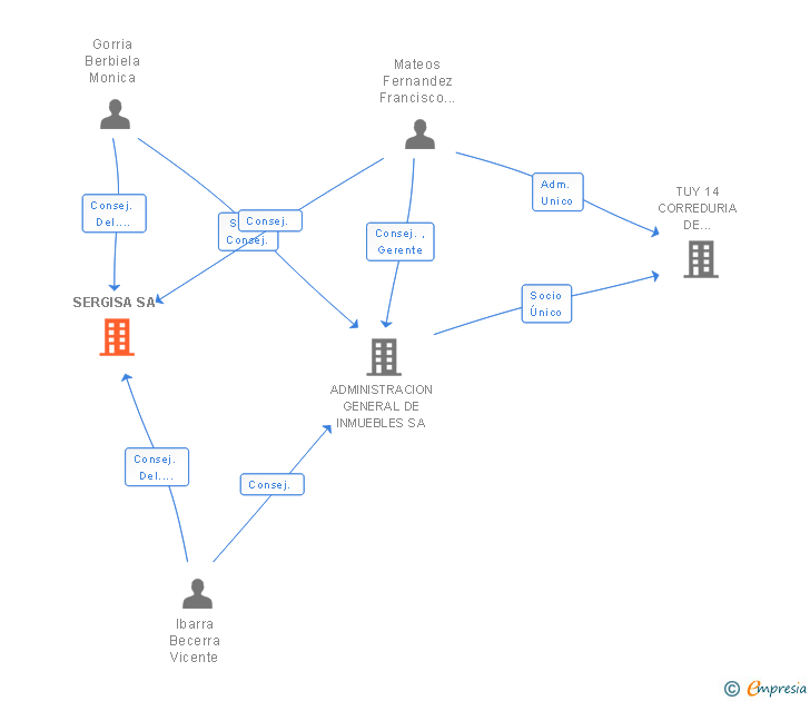 Vinculaciones societarias de SERGISA SA
