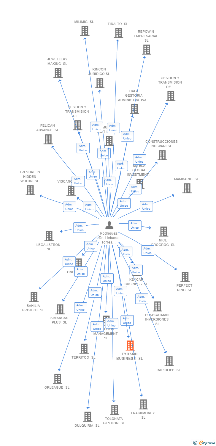 Vinculaciones societarias de TYRSMU BUSINESS SL
