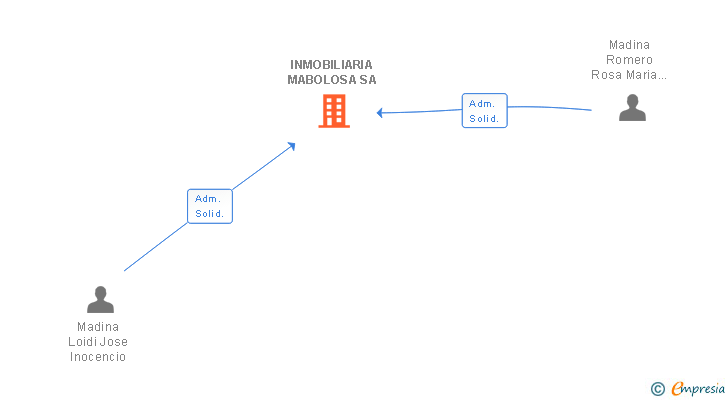 Vinculaciones societarias de INMOBILIARIA MABOLOSA SA