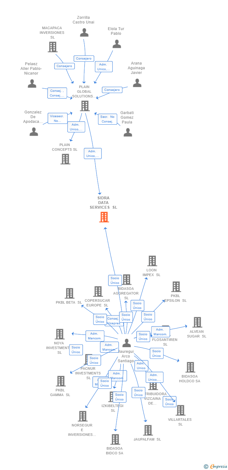 Vinculaciones societarias de SIDRA DATA SERVICES SL