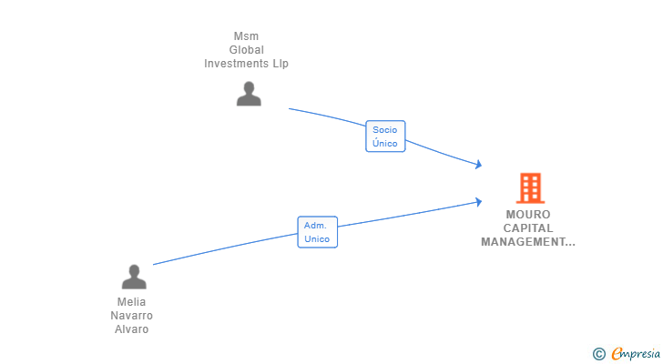 Vinculaciones societarias de MOURO CAPITAL MANAGEMENT SL