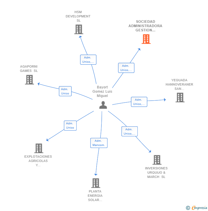 Vinculaciones societarias de SOCIEDAD ADMINISTRADORA GESTION ACTIVOS FINANCIEROS SL