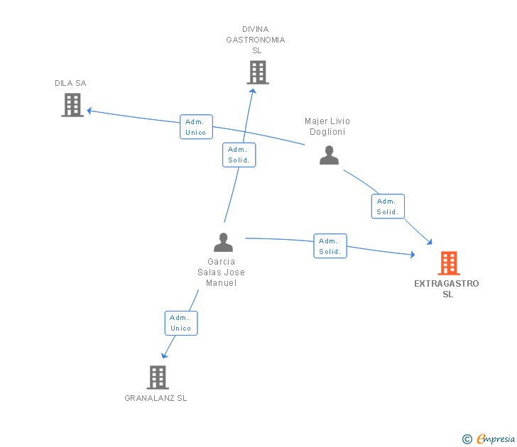 Vinculaciones societarias de EXTRAGASTRO SL