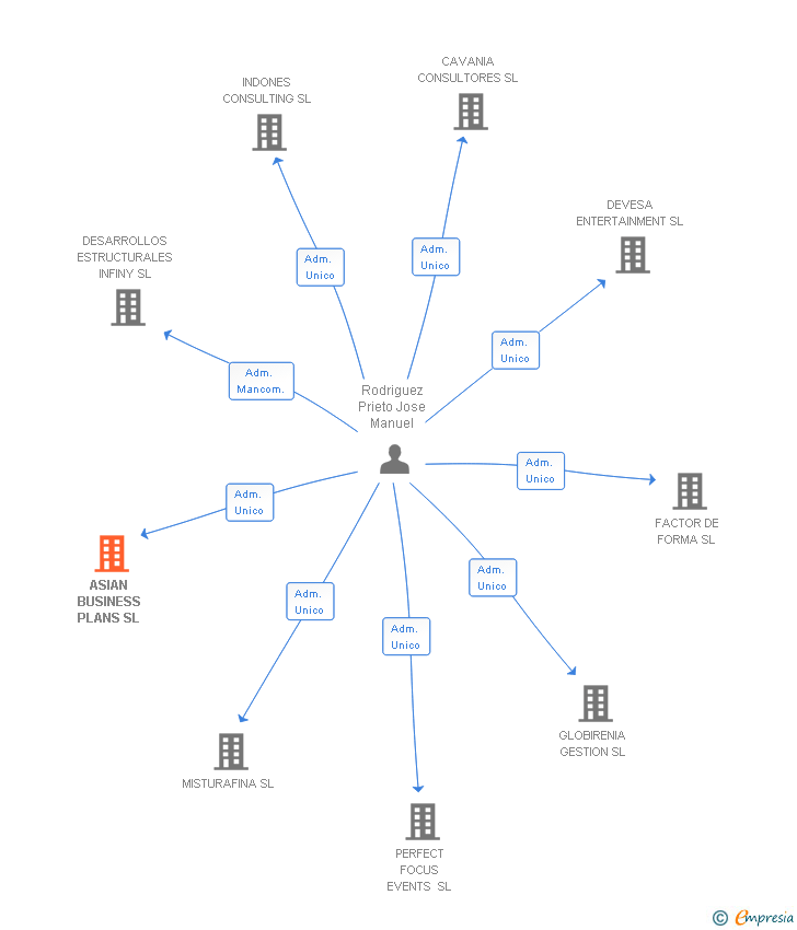Vinculaciones societarias de ASIAN BUSINESS PLANS SL