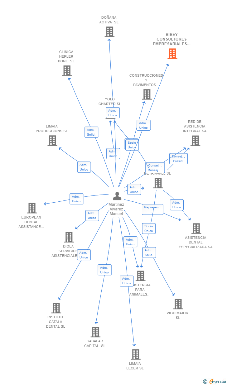 Vinculaciones societarias de BIBEY CONSULTORES EMPRESARIALES SL