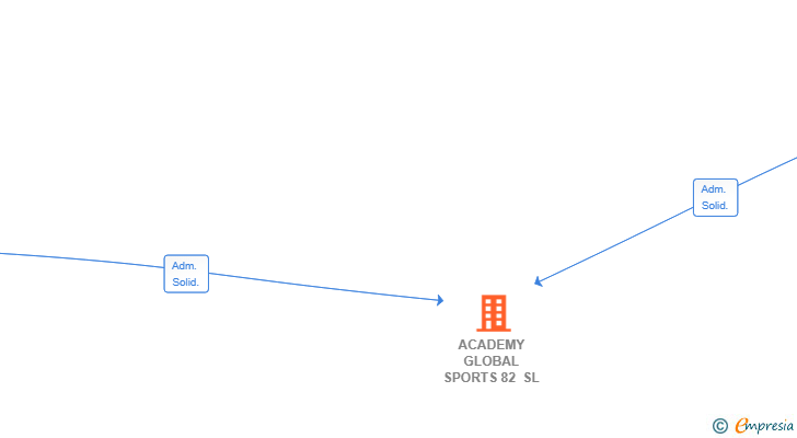 Vinculaciones societarias de ACADEMY GLOBAL SPORTS 82 SL