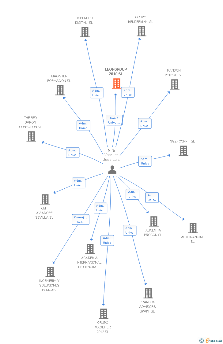 Vinculaciones societarias de LEONGROUP 2010 SL