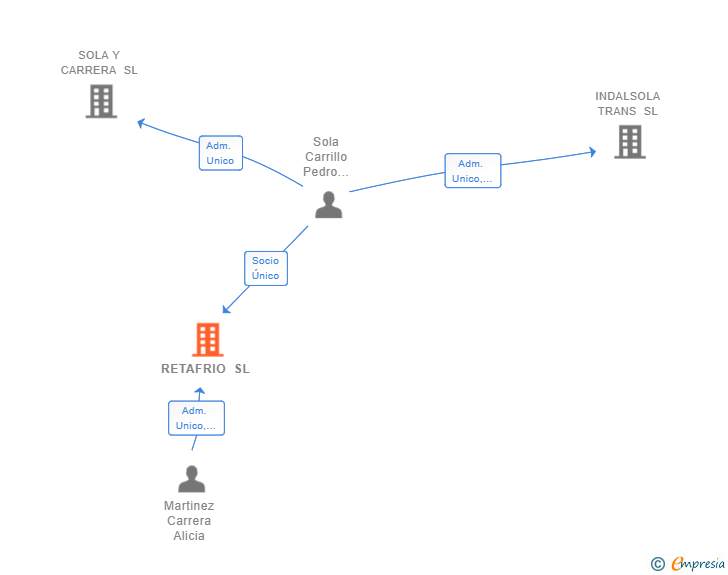 Vinculaciones societarias de RETAFRIO SL