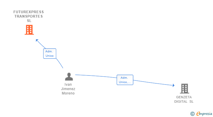 Vinculaciones societarias de FUTUREXPRESS TRANSPORTES SL