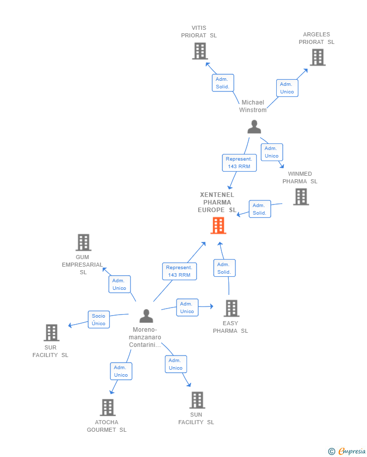 Vinculaciones societarias de XENTENEL PHARMA EUROPE SL