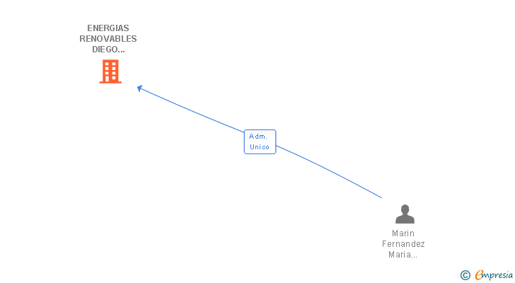 Vinculaciones societarias de ENERGIAS RENOVABLES DIEGO MARIN SL
