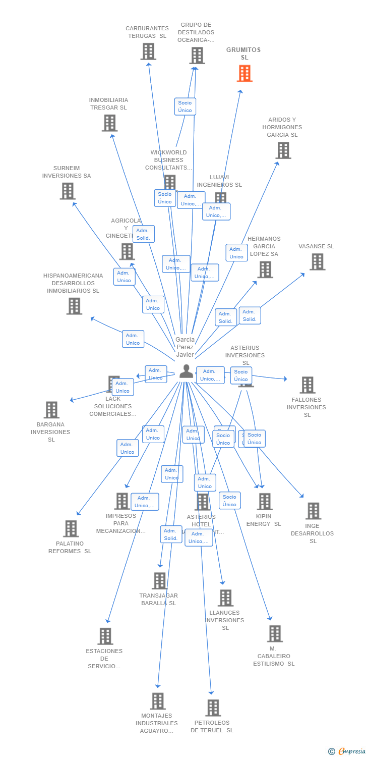 Vinculaciones societarias de GRUMITOS SL