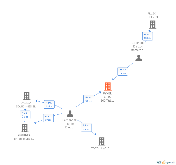 Vinculaciones societarias de PYXEL ARTS DIGITAL ENTERTAINMENT SL