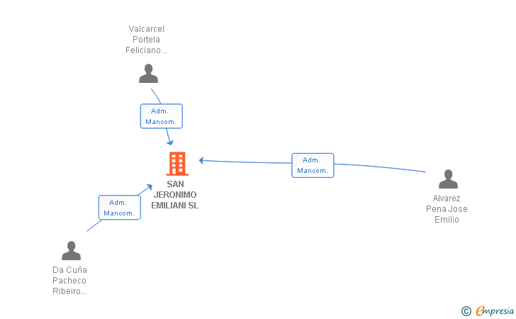 Vinculaciones societarias de SAN JERONIMO EMILIANI SL